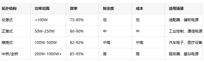 高效能隔離電源設計方案：理論、實踐與性能優化
