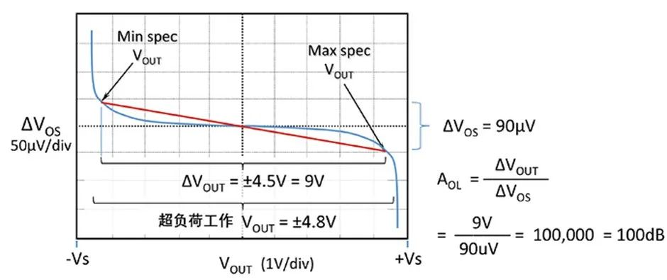 如何正確理解運算放大器輸入失調電壓？