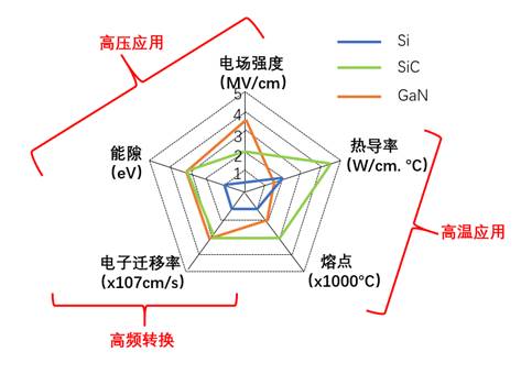 什么是寬禁帶半導體？