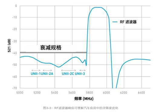 如何解決汽車V2X與多無線技術頻譜管理的共存挑戰！