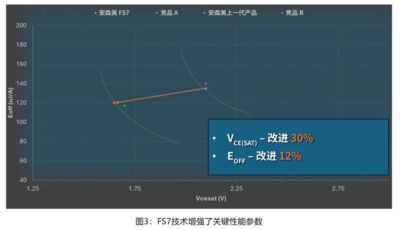在逆變器應用中提供更高能效，這款IGBT模塊了解一下