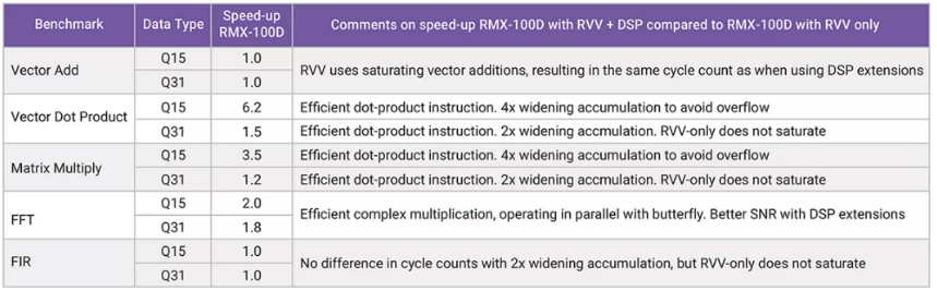 利用定制DSP指令增強RISC－V RVV，推動嵌入式應用發展