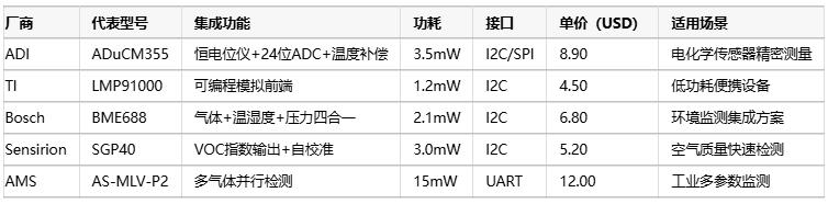 氣體傳感器選型指南：環境適應性、成本分析與核心IC解決方案