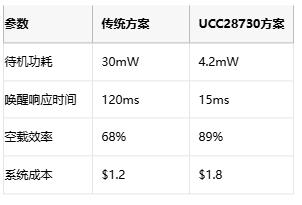 5mW待機功耗突圍戰！AC-DC電源待機功耗逼近物理極限