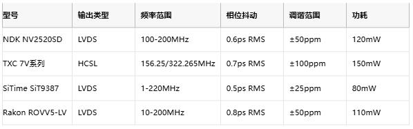 攻克28G PAM4抖動難題！差分輸出VCXO如何重塑光通信時鐘架構