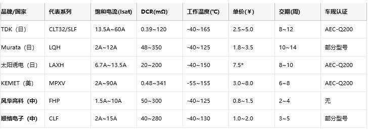 功率電感器核心技術解析：原理、選型策略與全球品牌競爭力圖譜