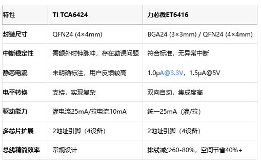 中斷之爭！TI TCA6424對決力芯微ET6416：國產GPIO芯片的逆襲