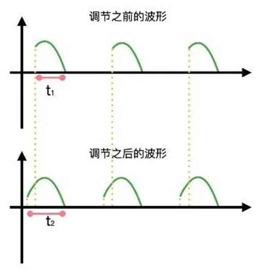 晶閘管是怎么調節燈泡亮度的？
