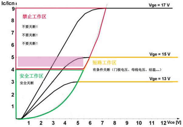什么是IGBT的退飽和（desaturation）？ 什么情況下IGBT會進入退飽和狀態？