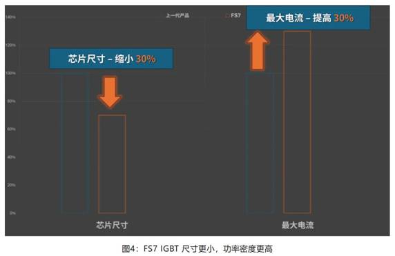 在逆變器應用中提供更高能效，這款IGBT模塊了解一下