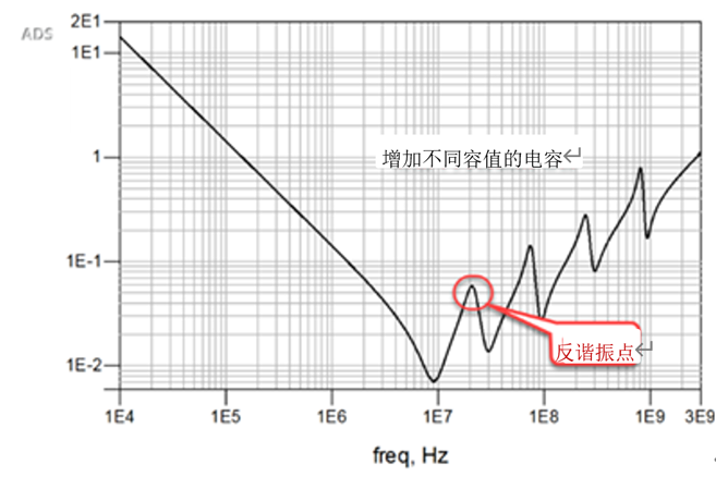 一張圖搞懂為什么去耦電容要好幾種容值？