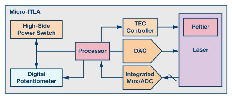如何通過集成多路復用輸入ADC搞掂空間受限的挑戰？