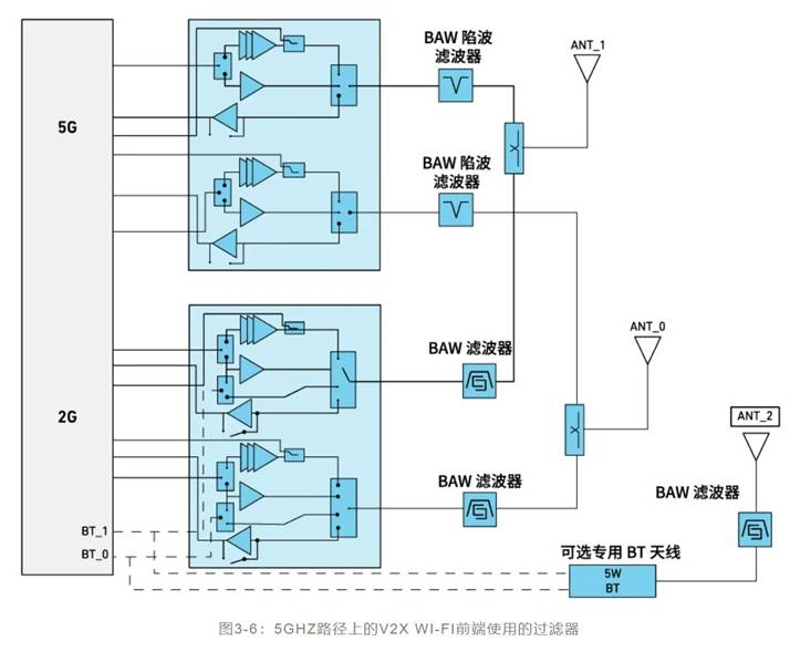 如何解決汽車V2X與多無線技術頻譜管理的共存挑戰！