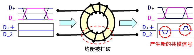 智能汽車CAN FD總線需要什么樣的降噪對策？