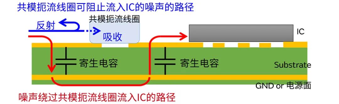 針對車載應用的高頻噪聲，來試試村田這款共模扼流線圈
