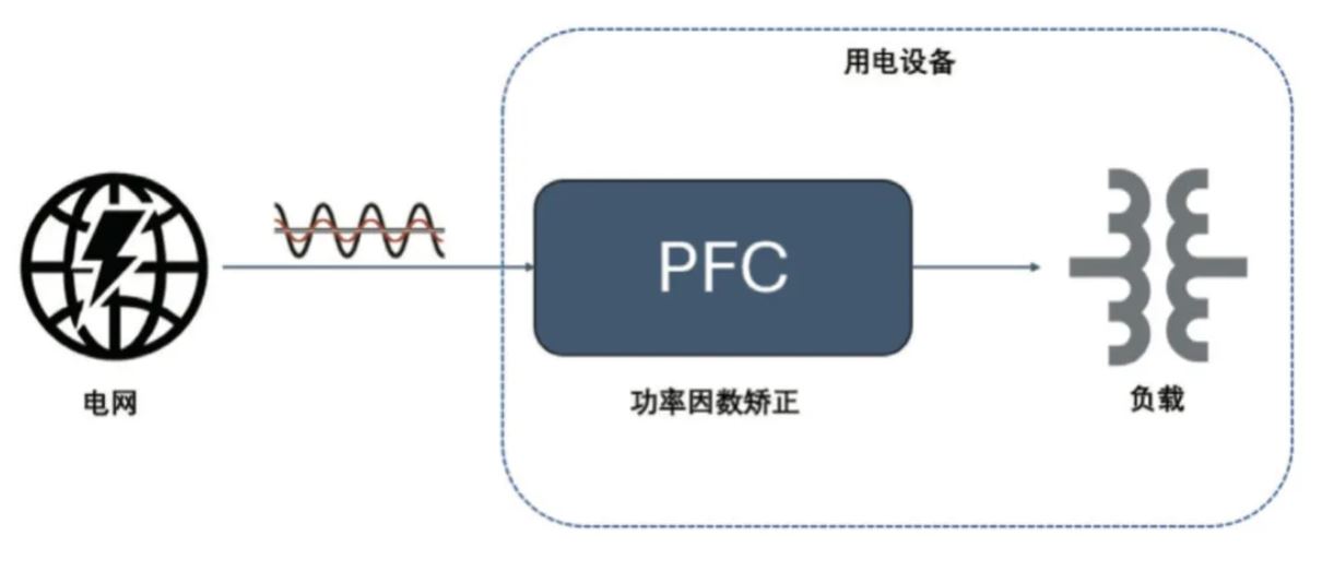 圖 8：PFC 電路在功率回路的位置  2. PFC  2.1 PFC 在家電中的應用介紹  PFC（功率因數校正）電路在現代家電中起著至關重要的作用，尤其是在電源設計方面。隨著對能效和環保要求的提高，家電產品越來越關注功率因數的優化，以減少電力損耗和提高電能使用效率。  功率因數是表征電氣設備能效的一個重要指標，表示有功功率（實際被用來做功的電力）與視在功率（供電系統的總電力）之間的比例。功率因數的提高可以降低電力損耗，提高電源的利用效率，并減少對電網的負擔。  PFC 電路有不同的拓撲實現形式，例如單相 CCM boost PFC、2 通道或 3 通道交錯 CCM PFC、圖騰柱 PFC、交錯圖騰柱 PFC 等，這些拓撲結構有其適用的功率范圍。以家用空調為例，5 kW 以下功率的家用空調中，單相 CCM boost PFC 和 2 通道的交錯 CCM PFC 比較普遍，開關頻率通常在 30 kHz 以上，推薦使用安世半導體 H 系列 650V IGBT。  2.2 安世半導體 650 V G3 IGBT 在 PFC 中的應用性能   為進一步評估 650 V G3 H 系列 IGBT 在 PFC 中的性能表現，以 NGW40T65H3DHP 為例在 5 kW 交錯 PFC 板上與競品進行了對比測試。圖 9 為交錯 PFC 的拓撲電路。表 3 和表 4 分別顯示了測試中的競品信息以及測試條件。其中 C 競品為中速 IGBT 管，作為對照組。E 競品為逆導 IGBT。