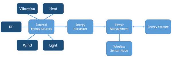 如何通過能量收集技術延長無線傳感器節點的電池續航？