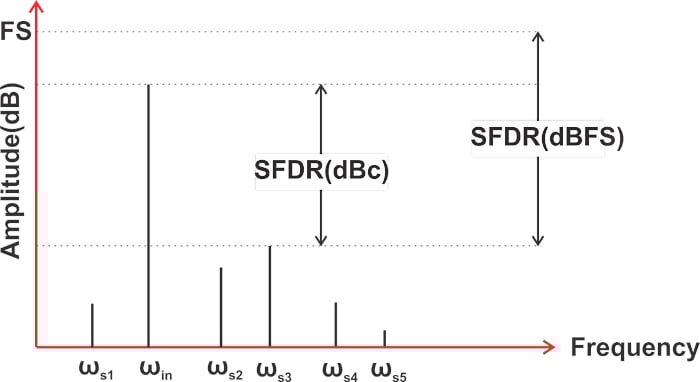 什么是無雜散動態范圍 (SFDR)？為什么 SFDR 很重要？