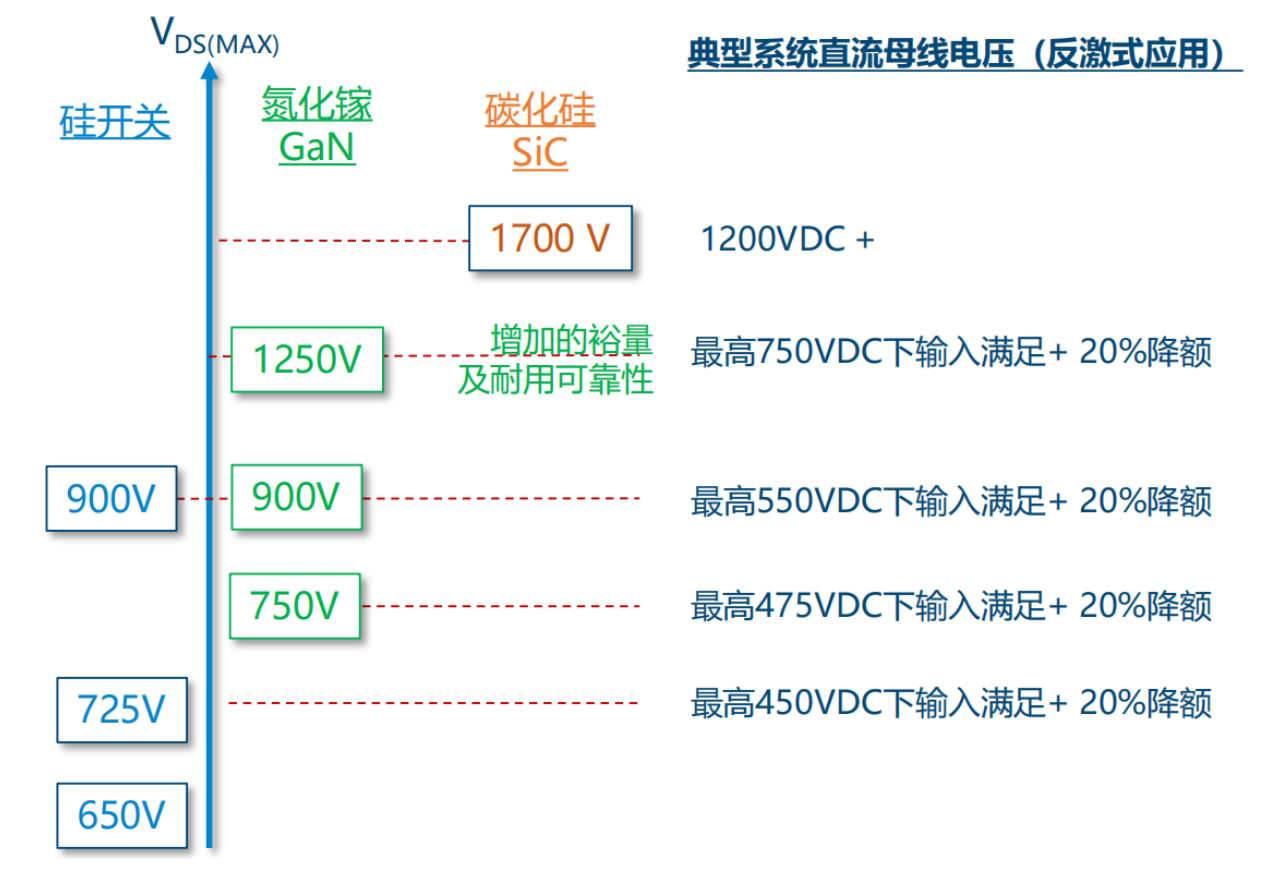 氮化鎵取代碳化硅，從PI開始？