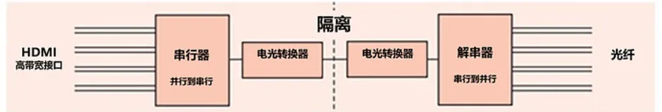 HDMI信號隔離器要怎么選？試試專用芯片！