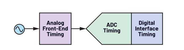 使用∑-Δ ADC構建低功耗精密信號鏈應用最重要的時序因素有哪些？