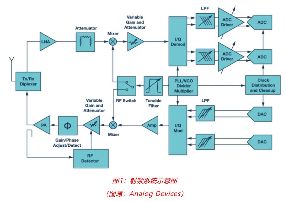 射頻開發挑戰重重？ADI一站式方案助你輕松應對！