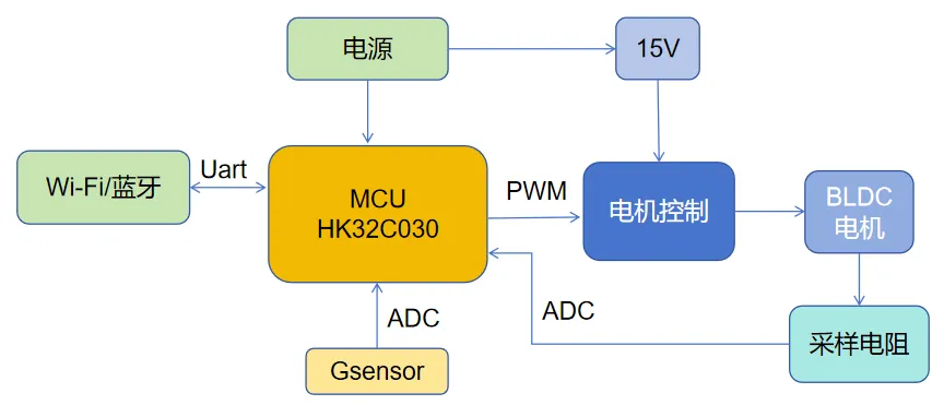基于HK32C030的高效智能排風扇解決方案揭秘！