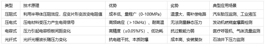 壓力傳感器主要應用場景、分類與技術解析