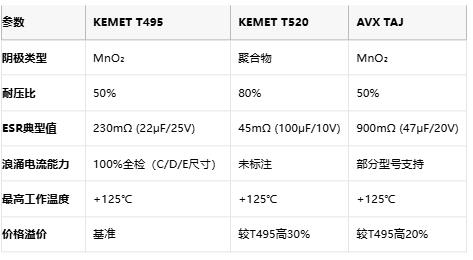 KEMET T495/T520 vs AVX TAJ鉭電容深度對比：如何選擇更適合你的設計？
