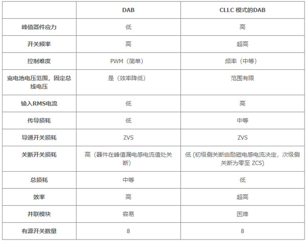 用于電動汽車快速充電的雙向拓撲：優化尺寸、功率、成本或簡單性的選擇