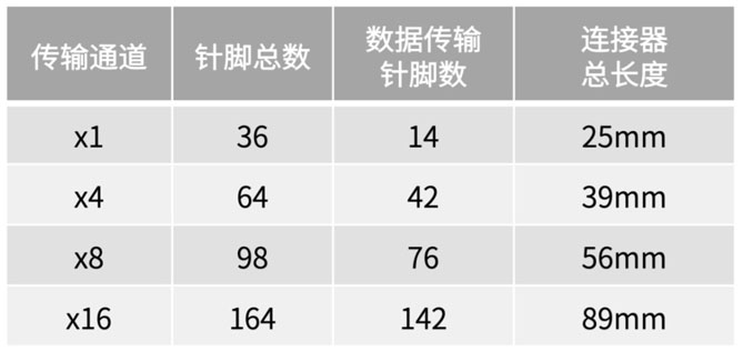 不斷提速的PCIe，又快又穩的連接器哪里找？
