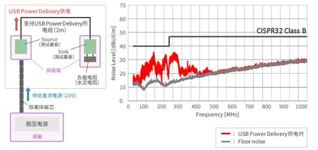 如何應對USB大功率充電器DC-DC轉換器的開關噪聲？