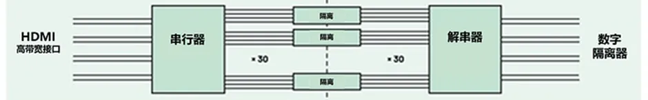 HDMI信號隔離器要怎么選？試試專用芯片！