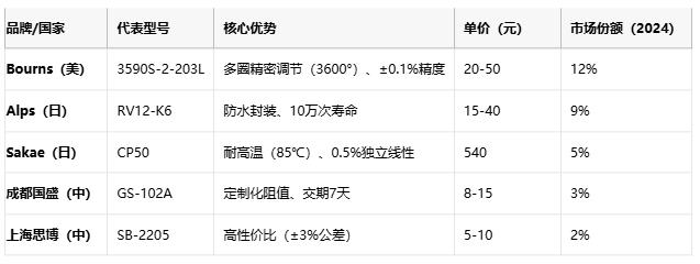 線繞電位器技術解析：原理、應用與選型策略