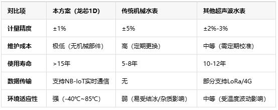 基于龍芯1D的智能水表，無機械結構+NB-IoT遠程監測技術解析