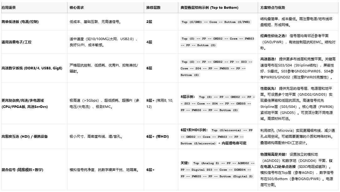 高速電路穩不穩？關鍵藏在PCB疊層設計的“地層密碼”里