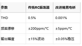 低至0.0003%失真！現代正弦波發生器如何突破純度極限