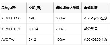 KEMET T495/T520 vs AVX TAJ鉭電容深度對比：如何選擇更適合你的設計？