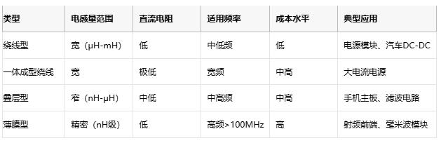 高頻、高溫、高可靠：片狀電感的三重突破與選型密碼