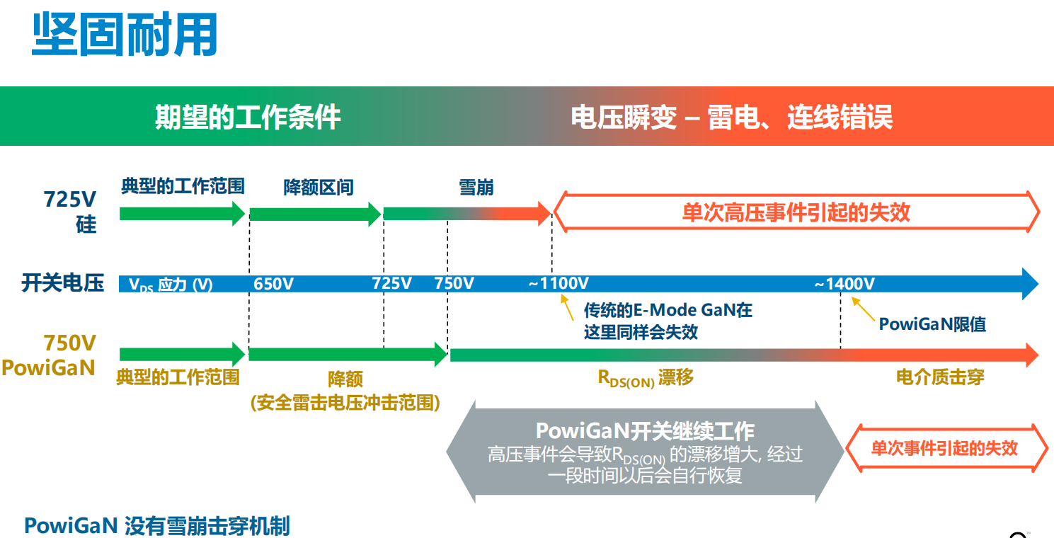 氮化鎵取代碳化硅，從PI開始？