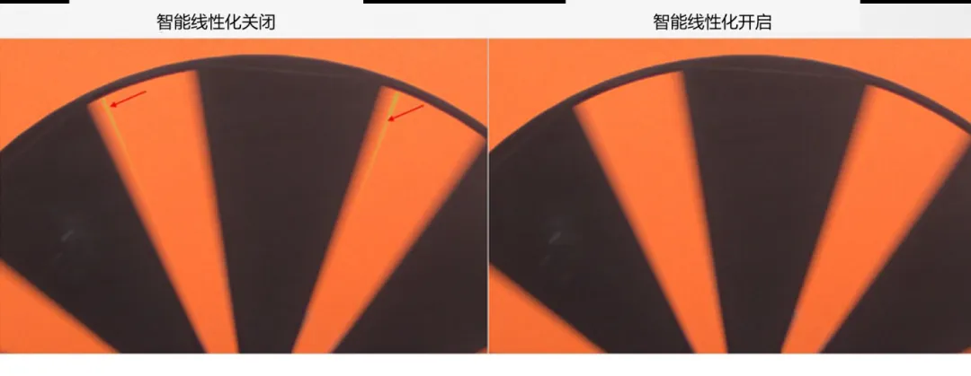 圖像傳感器廣泛用于安防監控、隨身記錄儀、可視門鈴和機器人等應用，必須能夠在各種惡劣成像條件下穩定工作，以支持圖像視覺和機器視覺等功能。高動態范圍場景、運動物體或 LED 閃爍等惡劣成像條件，會導致攝像頭難以準確捕捉畫面。  什么是 HDR，為什么需要 HDR？  圖像傳感器的動態范圍用于描述傳感器在較暗和較亮區域中捕獲圖像細節的能力。只有動態范圍較高的圖像才能讓人同時看到亮區和暗區的細節。人眼的動態范圍可以達到 100 dB 以上，但單次曝光的攝像頭很難達到這一水平。  為了擴展動態范圍，常用的方法是拍攝多張曝光時間不同的低動態范圍圖像，然后將它們合并在一起以獲得高動態范圍圖像。長曝光圖像可捕捉圖像中的暗區，而短曝光圖像可捕捉亮區，因此在合并后的圖像中，我們將能夠看到分別利用長曝光信號和短曝光信號形成的暗區和亮區。  線性化與相關的挑戰  合并各張圖像的過程稱為線性化。多張圖像的線性化需占用大量內存，此外為實現高幀率，還需具備強大的處理能力作為支撐。  完成線性化后，在查看已合并的高動態范圍圖像時，還可能會遇到特定的圖像質量問題。在惡劣的成像條件下，這些圖像質量問題或偽影會變得更加明顯。  例如，以下成像條件會導致偽影問題更加明顯：  場景中有運動物體  場景中有 LED 燈閃爍  空間內鄰近區域使用來自多張圖像的數據  安森美 (onsemi)的白皮書《利用低帶寬高動態范圍 (eHDR) 技術提高物體識別精度》說明了 eHDR 相對于 LI?HDR 在帶寬和節省能耗方面的優勢。該白皮書重點介紹了由安森美的 AR0822 圖像傳感器提供支持的線性化模式，其中的嵌入式高動態范圍 (eHDR) 技術無需依賴于主機 ISP/SoC，便能在傳感器上創建 HDR 圖像。AR0822 圖像傳感器的 eHDR 技術能夠有效應對通過線性化將多張圖像合成 HDR 圖像時所遇到的重大難題，尤其是能夠解決因惡劣照明條件而產生的種種問題。  智能線性化改善轉換信噪比  一般的線性化過程會先使用長曝光信號，直至長曝光飽和（12 位 ADC 為 4095LSB），然后利用短曝光信號計算 HDR 圖像中所需的線性化信號。在 HDR 圖像中，由于短曝光信號的信噪比遠低于長曝光信號，因此從長曝光信號轉換到短曝光信號時會導致出現較明顯的偽影現象。當 ISP 對該圖像進行后處理時，偽影可能會進一步放大。  為了有效管理從長曝光到短曝光的轉換過程，智能線性化會對長曝光和短曝光信號進行加權組合，從而計算出一個信號。其中，長曝光和短曝光依據各自的信號水平被賦予不同的權重。通過這種智能線性化處理，當從長曝光切換到短曝光時，信號會平滑傳輸。  圖 1 顯示了由頂部散射光照亮的相同場景，當我們由上至下觀察這個灰色場景，會發現信號水平下降，圖像也從短曝光轉換到長曝光。圖 1 的左側圖像未啟用智能線性化功能?？梢钥吹郊t色箭頭處存在較明顯的偽影現象，這正是因不同曝光水平而造成的轉換偽影。  圖 1 的右側圖像開啟了智能線性化功能，可以看到偽影現象顯著緩解，能給人以更舒適的觀感，而且也降低了被機器視覺算法誤認為是邊緣的風險。由此可見，AR0822 的智能線性化技術有助于實現不同曝光水平下信噪比的平滑過渡，避免信噪比突然變化。  圖 1.智能線性化技術能夠確保圖像在不同曝光水平下平滑過渡.png  圖 1.智能線性化技術能夠確保圖像在不同曝光水平下平滑過渡  智能線性化改善運動偽影成像  對運動場景進行多次曝光成像時，可能出現長曝光信號和經線性化的短曝光信號不等效的情況，這是由于場景中物體正在運動造成的，并有可能導致出現顏色偽影，即在運動發生的區域中存在色調變化。  減少長曝光時間在一定程度上有助于減小偽影的面積，但這種方法的可操作性不高，可能會造成大部分場景處于低光狀態，導致整個場景的整體圖像質量下降。  AR0822 傳感器的智能線性化功能可以有效緩解場景中的顏色偽影。該功能會首先檢測場景中的運動，即短曝光與長曝光在線性化信號水平上的差異。然后將根據檢測到的運動程度，使用長曝光和短曝光的組合信號水平來減輕場景中的運動偽影。  圖 2 為背景中有旋轉風扇的例子，對比了在智能線性化關閉和開啟兩種情況下的成像情況。智能線性化關閉時，風扇葉片頂部附近區域出現了顏色偽影，這是由長曝光與線性化短曝光的信號水平差異造成的。在右側圖像，智能線性化算法檢測到了這一情況并進行了校正。  圖 2.智能線性化 – 減少運動偽影.png  圖 2.智能線性化 – 減少運動偽影    圖 3 放大了圖 2 的部分細節。智能線性化關閉時，風扇葉片附近出現了黃色的運動偽影，而不是橙色。開啟智能線性化可以有效減輕這種顏色偽影。  圖 3.智能線性化技術能夠有效緩解運動偽影.png  圖 3.智能線性化技術能夠有效緩解運動偽影  智能線性化改善 LED 閃爍成像  在一般線性化過程中，場景中不停閃爍的 LED 燈可能會導致圖像傳感器的某個顏色通道通過長曝光成像，而另一個顏色通道通過短曝光成像，具體取決于每個顏色通道的信號水平。因此，當某個顏色通道正通過長曝光成像時，LED燈處于開啟狀態；而當另一個顏色通道進行短曝光成像時，LED燈已經關閉。后續合并不同曝光時間的圖像時，圖像的色調可能會因此而改變。在比較糟糕的情況下，圖像中會顯示 LED 為關閉狀態，而肉眼卻看到 LED 正亮著。  智能線性化可以通過檢測長曝光與短曝光的線性化信號的差異，來感測由 LED 閃爍引起的閃爍偽影。它能根據觀測到的線性化信號的差異程度，智能地組合長曝光和短曝光，從而有效減輕顏色偽影。短曝光成像常會導致閃爍的 LED 呈關閉狀態，而開啟智能線性化則可以避免這個問題，讓圖像更接近我們人眼觀察到的情況。  圖 4 對比了智能線性化關閉和開啟兩種情況下的 LED 閃爍圖像。智能線性化關閉時，場景中的一些 LED 燈會顯示顏色偽影，這是由長曝光與短曝光的信號水平差異造成的。在右側圖像，智能線性化算法檢測到了這一情況并進行了校正。  圖 4.智能線性化 ? 視頻快照.png  圖 4.智能線性化 ? 視頻快照    圖 5 放大了圖 4 中的 LED 燈局部細節。智能線性化關閉時，在視頻中會看到閃爍的偽影，或者在快照圖像中會看到紅色箭頭所標記的顏色偽影。開啟智能線性化可以有效減輕這些顏色偽影/閃爍偽影，如右側圖像所示。  圖 5.智能線性化技術能夠有效減少 LED 偽影.png  圖 5.智能線性化技術能夠有效減少 LED 偽影  智能線性化的集成優勢  隨著攝像頭分辨率的持續提升以及汽車或監控系統所連接的攝像頭數量不斷攀升，片外ISP/SoC的處理負擔日益加劇，進而使得算力和功耗問題愈發凸顯。將線性化算法轉移到傳感器有助于節省SoC的計算時間，同時提高傳輸幀率。憑借AR0822傳感器的智能線性化等先進算法，安森美可以有效減輕多重曝光HDR圖像產生的偽影，并且單個和多個傳感器可以輕松集成到ISP/SoC上。  文章來源：安森美