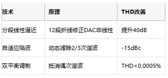 低至0.0003%失真！現代正弦波發生器如何突破純度極限