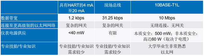 新的10BASE-T1L標準有哪些變化？
