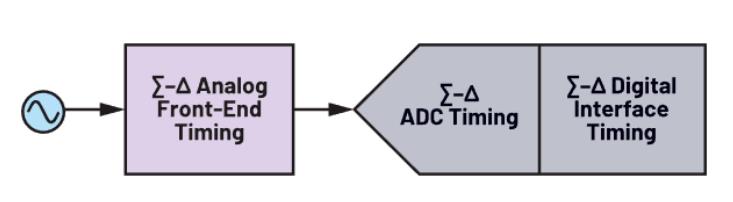 使用∑-Δ ADC構建低功耗精密信號鏈應用最重要的時序因素有哪些？