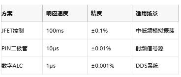 低至0.0003%失真！現代正弦波發生器如何突破純度極限