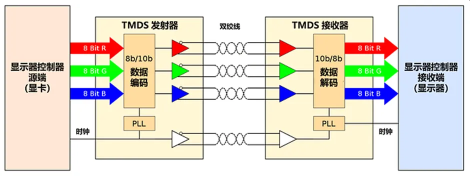 HDMI信號隔離器要怎么選？試試專用芯片！