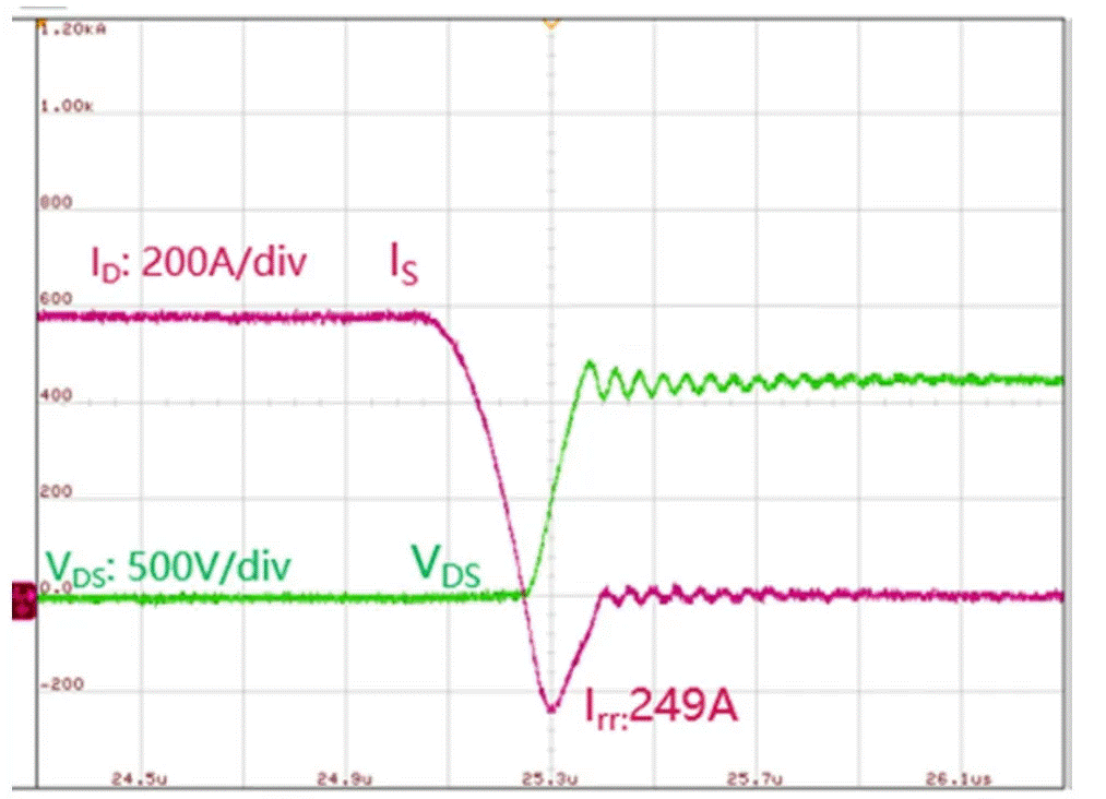  圖3：SiC MOSFET（FMF600DXZ-24B）關斷波形  3. 體二極管反向導通特性  SiC MOSFET體二極管是一個PIN二極管，其由導通到截止，會產生反向恢復。隨著溫度升高，反向恢復電荷和反向恢復峰值電流都會增加。圖4為SiC MOSFET模塊FMF600DXE-34BN體二極管在25℃時的反向恢復波形，圖5為150℃時的反向恢復波形。高溫下載流子壽命變長，電導率調制引起的載流子濃度增加，從而產生更明顯的反向恢復電流。