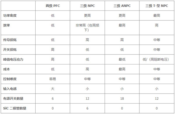 用于電動汽車快速充電的雙向拓撲：優化尺寸、功率、成本或簡單性的選擇