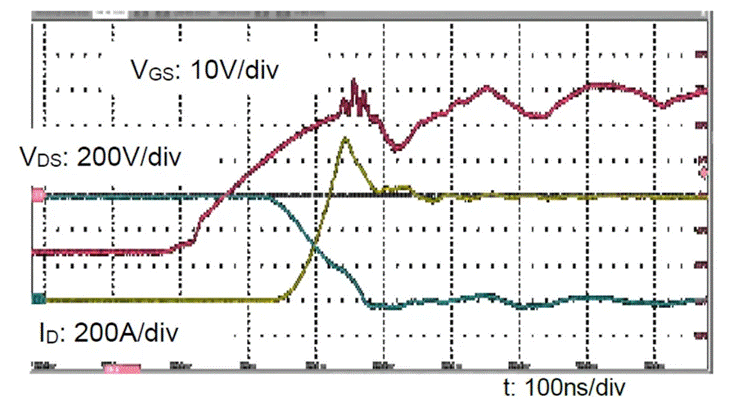  圖3：SiC MOSFET（FMF600DXZ-24B）關斷波形  3. 體二極管反向導通特性  SiC MOSFET體二極管是一個PIN二極管，其由導通到截止，會產生反向恢復。隨著溫度升高，反向恢復電荷和反向恢復峰值電流都會增加。圖4為SiC MOSFET模塊FMF600DXE-34BN體二極管在25℃時的反向恢復波形，圖5為150℃時的反向恢復波形。高溫下載流子壽命變長，電導率調制引起的載流子濃度增加，從而產生更明顯的反向恢復電流。