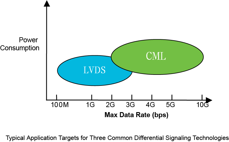 【做信號鏈，你需要了解的高速信號知識（一）】為什么要使用LVDS或JESD204B標準？